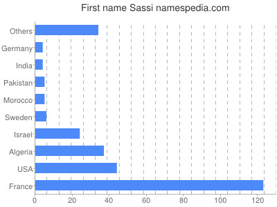 Vornamen Sassi