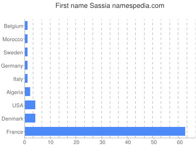 prenom Sassia