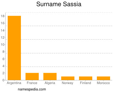 Familiennamen Sassia