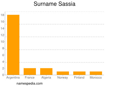 nom Sassia