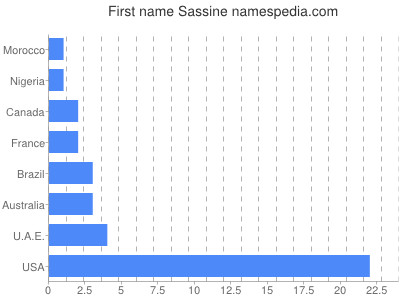 prenom Sassine
