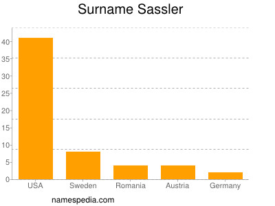 Familiennamen Sassler