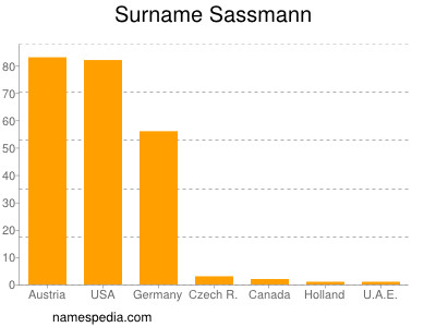 Familiennamen Sassmann