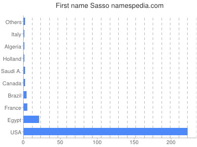 Vornamen Sasso