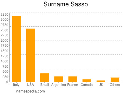 Familiennamen Sasso
