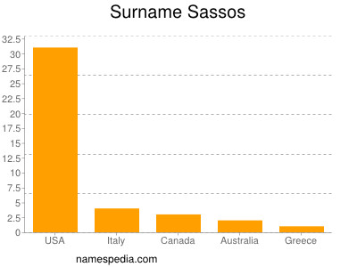 Familiennamen Sassos