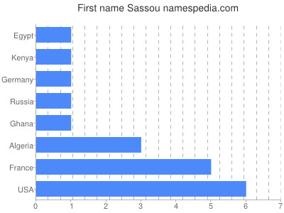 Vornamen Sassou