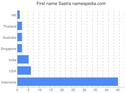 Vornamen Sastra