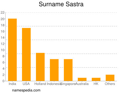 Familiennamen Sastra