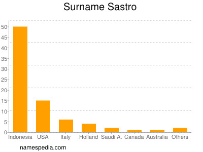 Surname Sastro