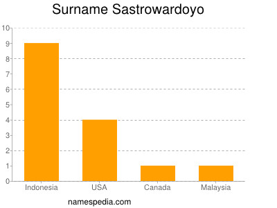 Familiennamen Sastrowardoyo