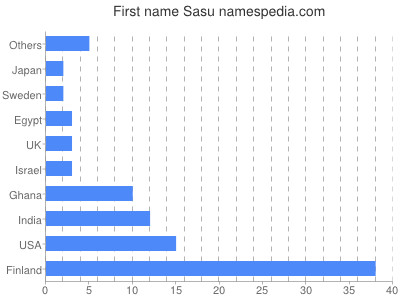 prenom Sasu