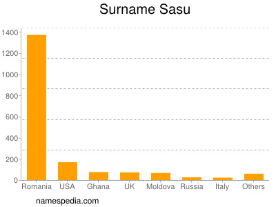 Familiennamen Sasu