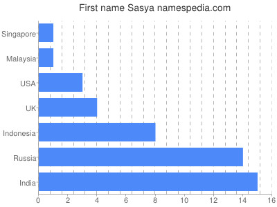 Vornamen Sasya