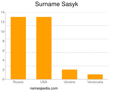 Familiennamen Sasyk