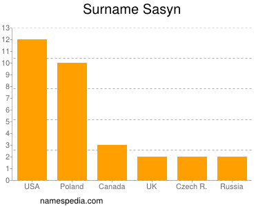 nom Sasyn