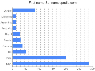 Given name Sat