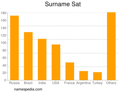 Surname Sat