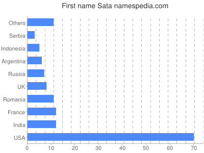 Given name Sata