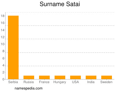 Surname Satai