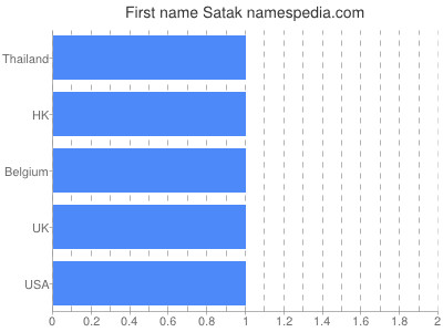 Given name Satak