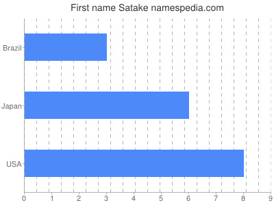 prenom Satake