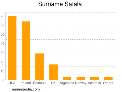 Surname Satala