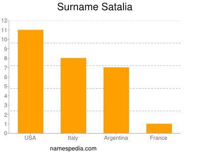Surname Satalia