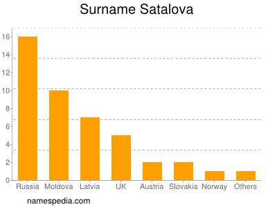 Familiennamen Satalova