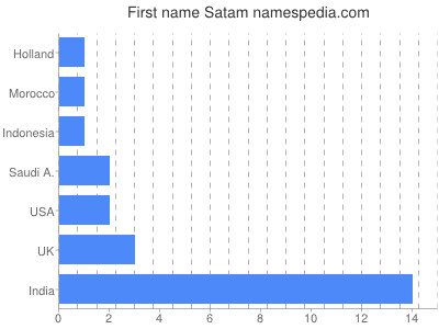 Given name Satam