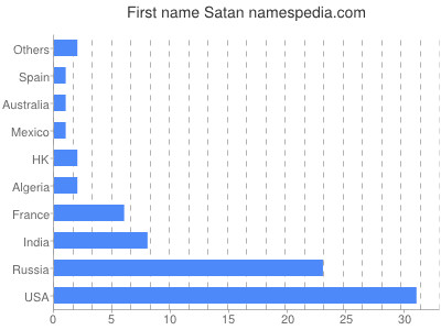 Given name Satan