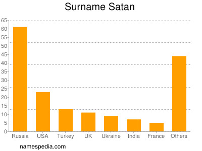 Familiennamen Satan