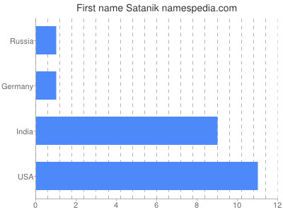 Given name Satanik