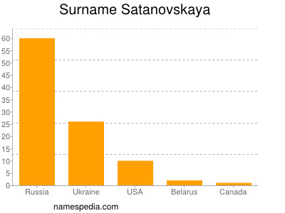Familiennamen Satanovskaya
