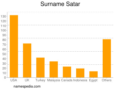 Surname Satar