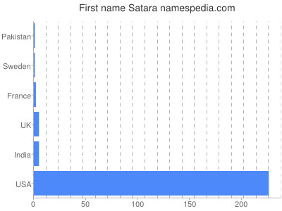 Vornamen Satara