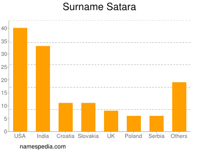 Familiennamen Satara