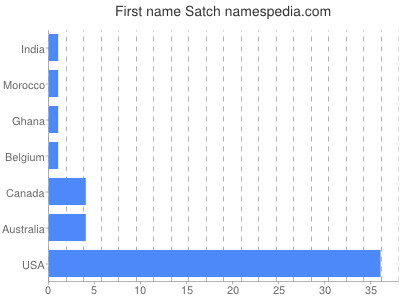 Given name Satch