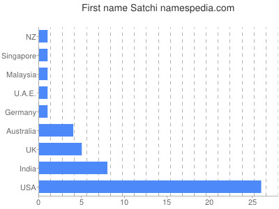 Given name Satchi