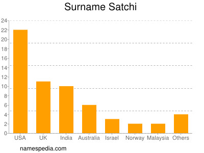 Surname Satchi