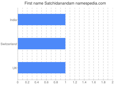 Vornamen Satchidanandam