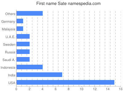 Vornamen Sate