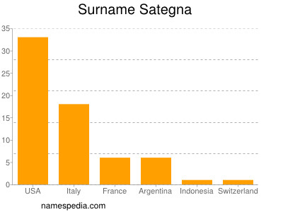 Familiennamen Sategna