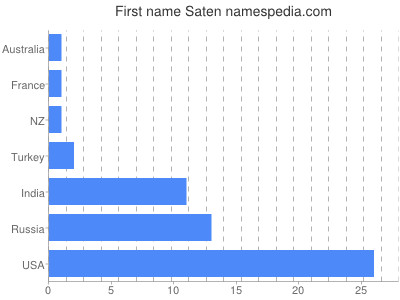 Given name Saten
