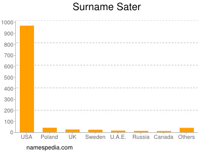 Familiennamen Sater