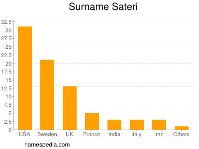 Familiennamen Sateri