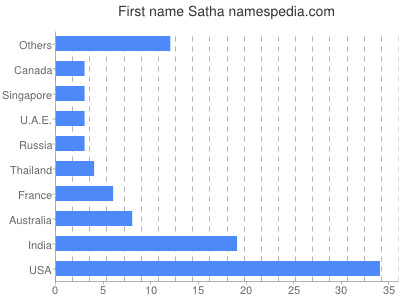 Vornamen Satha