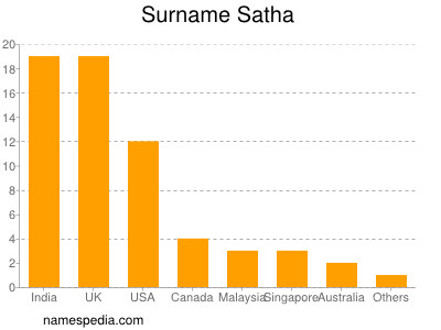 Familiennamen Satha