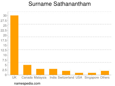 Familiennamen Sathanantham