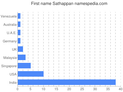 Vornamen Sathappan